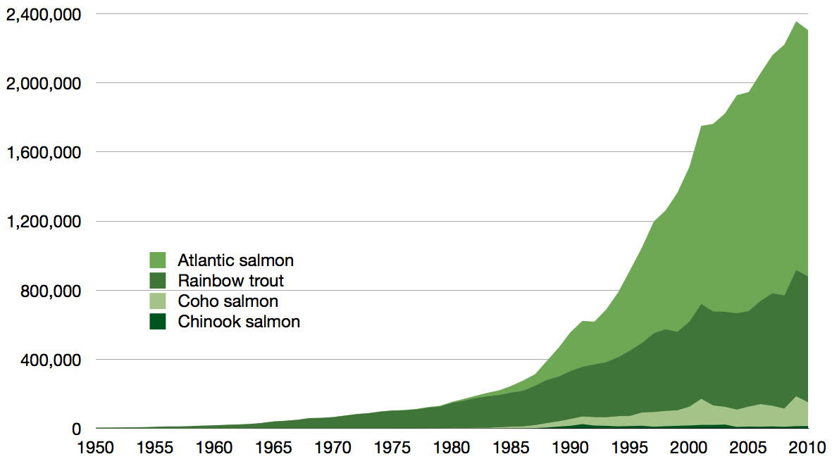 Aquaculture production of salmonids in tonnes 1950–2010 as reported by the FAOEPIPELAGIC (WIKIPEDIA) CC BY-SA 3.0