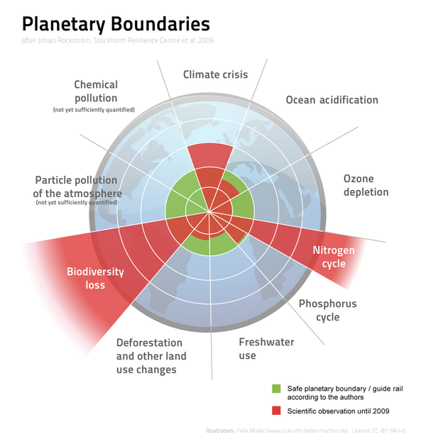 Planetary boundaries. The green circle indicates a safe operating space. Three boundaries have been greatly exceeded. Felix Mueller/Wikimedia Commons, CC BY-SA