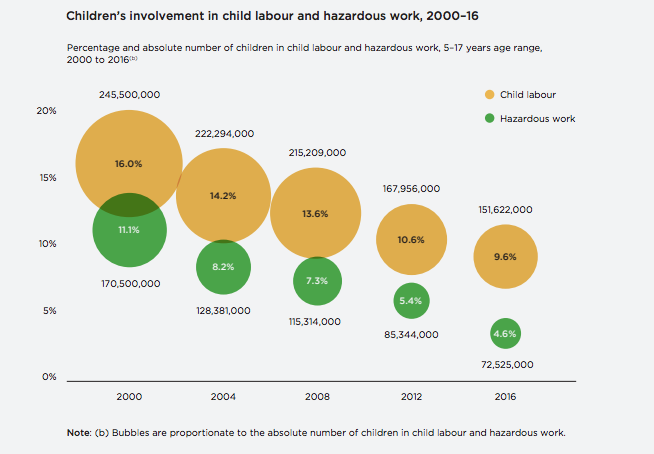 Source: ILO Global Estimates of Child Labour Results and Trends Report 2012-2016