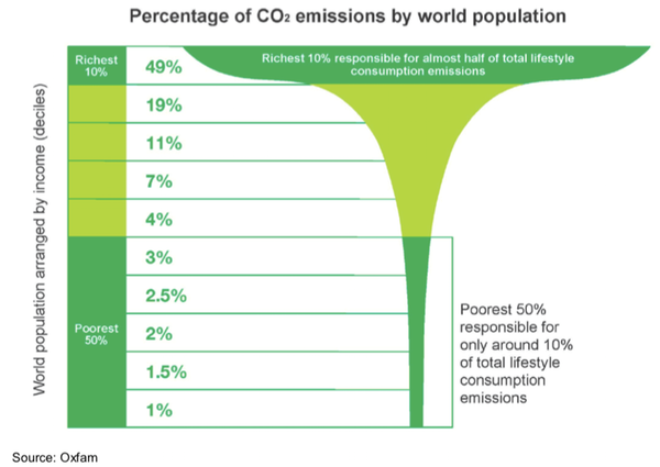 Global emissions inequality. Source: Oxfam